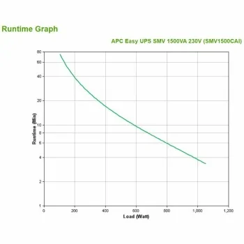 Uninterruptible Power Supply System Interactive UPS APC...