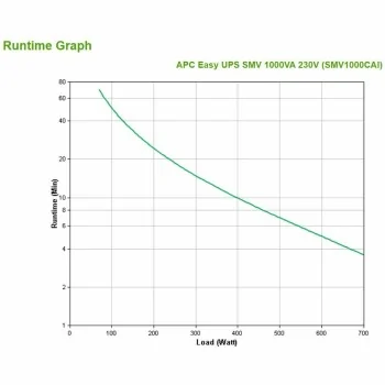 Interactive UPS APC SMV1000CAI 